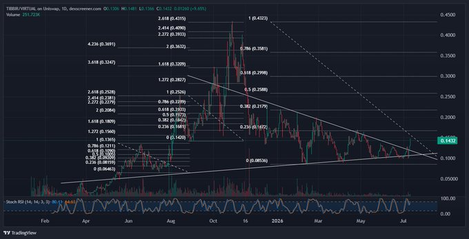 A TradingView daily chart of $TIBBIR/VIRTUAL on Uniswap (USDT) displays Fibonacci retracement levels with the current price at $0.1432 and recent high of $0.4183, showing a descending trend pattern that aligns with the post's observation that $1 could be the next target in a three-wave movement.