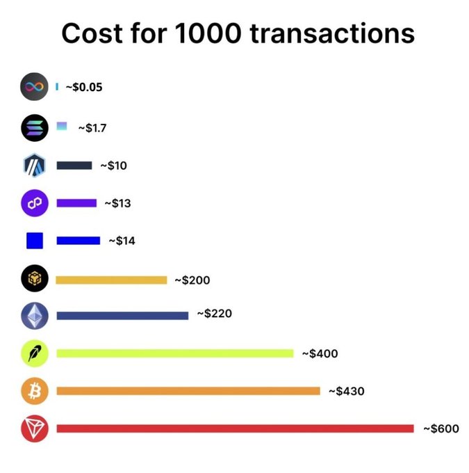 An infographic titled 'Cost for 1000 transactions' comparing various cryptocurrency networks, with Solana at ~$0.05, BNB Chain at ~$1.7, Polygon at ~$10, Tron at ~$14, BNB at ~$13, Ethereum at ~$200, Solana at ~$220 (or similar), Bitcoin at ~$430, and Tron at ~$600.