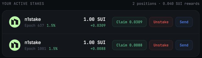 A dark-themed UI panel titled 'YOUR ACTIVE STAKES' showing 2 positions on n1stake, each with 1.00 SUI staked at 1.5% rate, displaying claimable rewards (0.0309 and 0.0088) with Claim, Unstake, and Send action buttons.