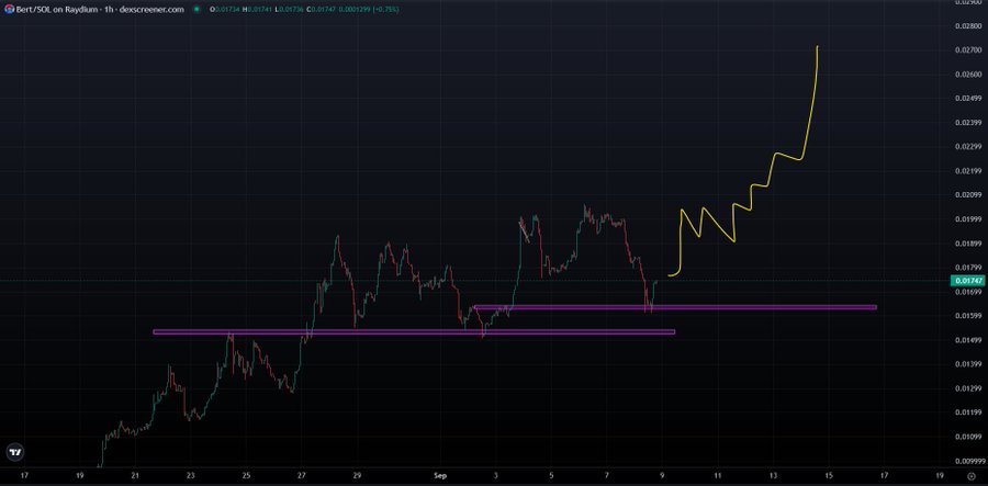 The image shows a 1-hour candlestick chart of $BERT/SOL on Raydium, displaying a price surge from around $0.0175 to $0.0270, with a projected yellow line suggesting further upward momentum above key horizontal support zones marked in purple.