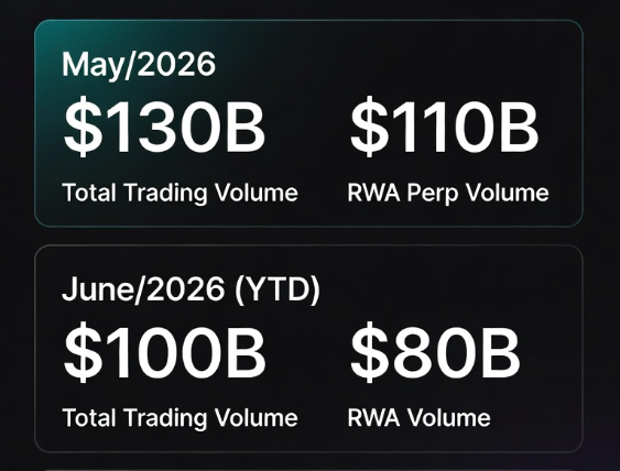 The image shows a table with information about trading volumes for different cryptocurrencies, including Bitcoin. The table displays the total trading volume of Bitcoin over the past six months, as well as the RWA perp volume. The data is presented in white text against a black background, making it easy to read and understand.