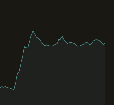 A line graph on a dark teal background showing a sharp upward trend followed by fluctuating values.