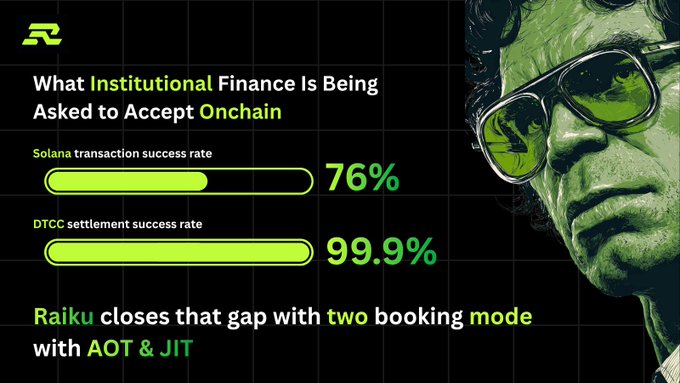 A promotional graphic for 'Raiku' comparing 'Solana transaction success rate' at 76% with 'DTCC settlement success rate' at 99.9%, stating 'Raiku closes that gap with two booking mode with AOT & JIT'.