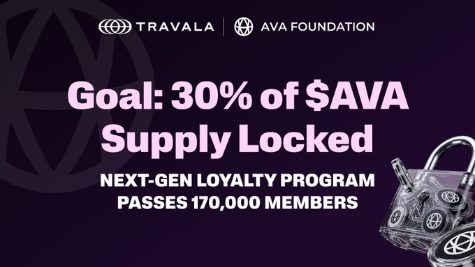 Promotional graphic for Travala and Ava Foundation announcing a goal to lock 30% of $AVA supply, highlighting their next-gen loyalty program surpassing 170,000 members.