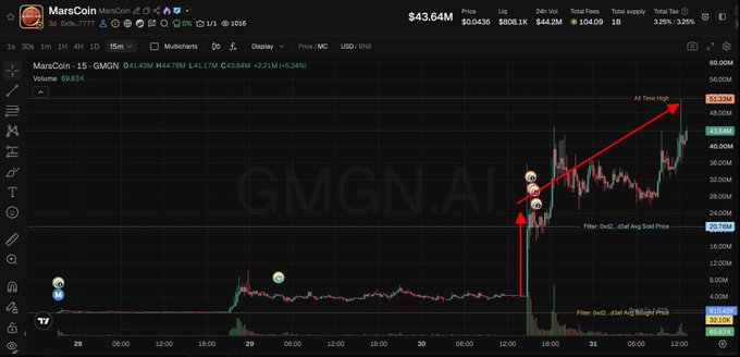 A MarsCoin (GMGN.AI) trading chart on Dexscreener shows a price spike annotated with 'At Time High' at $51.23M, with red arrows indicating a sharp upward move from around $20.16M.
