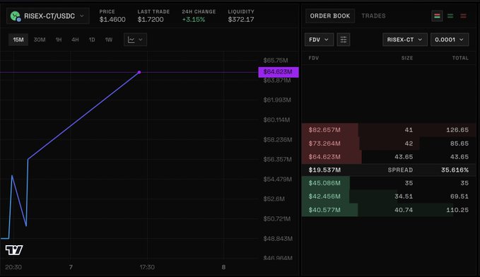 A financial trading interface displaying the RISEX-CT/USDC trading pair with a price of $1.4600, showing a line chart and an order book on the right side.