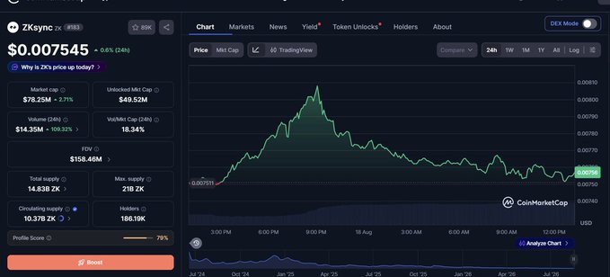 CoinMarketCap chart for ZKsync (ZKSYNC) token showing a price of $0.007545 with a 0.65% 24h decline and a market cap of $78.25M.