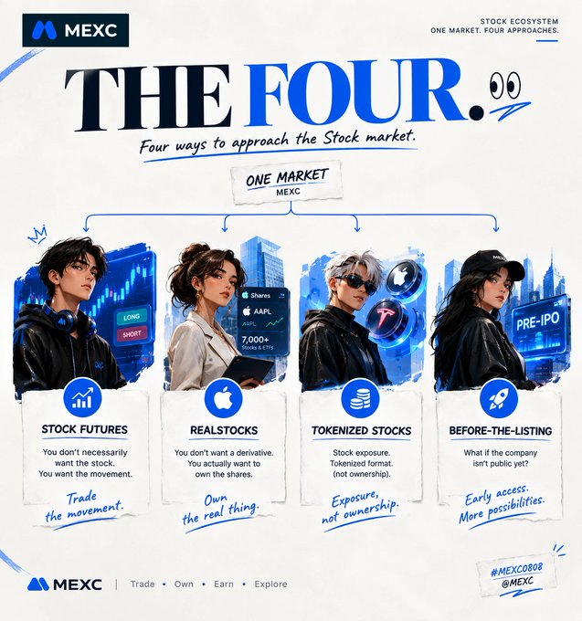 A MEXC promotional infographic titled 'THE FOUR' outlines four stock market approaches: Stock Futures, RealStocks, Tokenized Stocks, and Before-The-Listing.