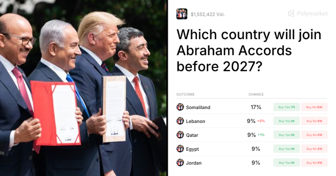 The image shows a Polymarket prediction market asking "Which country will join Abraham Accords before 2027?" with odds listed for Somaliland (17%), Lebanon (9%), Qatar (9%), Egypt (9%), and Jordan (9%), alongside a photo of four leaders holding signed documents. This directly illustrates the post's theme—how Polymarket uses probability-based market mechanisms (rather than certainties) to express collective predictions about complex geopolitical futures, making probability a new common language for forecasting uncertain world events.