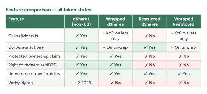A feature comparison table titled 'Feature comparison — all token states' comparing dShares, Wrapped dShares, Restricted dShares, and Wrapped Restricted across features like cash dividends, corporate actions, voting rights, and transferability.