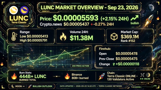 A 'LUNC MARKET OVERVIEW - Sep 23, 2026' dashboard showing Terra Classic price at $0.00005593 (+2.15% 24H), with 24H volume of $11.38M, market cap of $369.1M, and burn stats of 444B+ LUNC burned.
