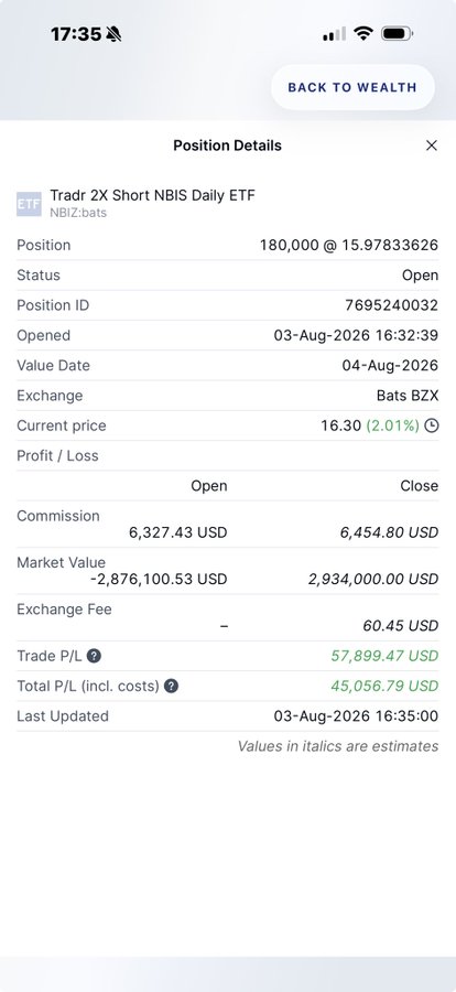 A mobile screenshot of a trading app showing position details for a leveraged 2X Short NBIS Daily ETF (NBIZ.bats) on Bats BZX exchange, with a market value of -$2,876,100.53 USD and an unrealized loss of -$57,899.47 USD (or -$45,056.79 including costs) at a current price of $16.30. The "$NBIS BALLS OF STEEL" caption reflects bold conviction in shorting Nebius Group with a 180,000-share leveraged short position, as evidenced by the substantial negative market value showing the trade's progress.