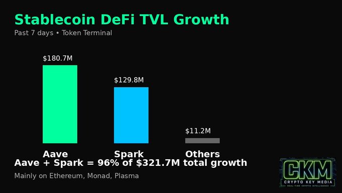 A bar chart titled 'Stablecoin DeFi TVL Growth' showing Aave at $180.7M, Spark at $129.8M, and Others at $11.2M, noting Aave + Spark account for 96% of $321.7M total growth, branded with 'CKM Crypto Key Media'.