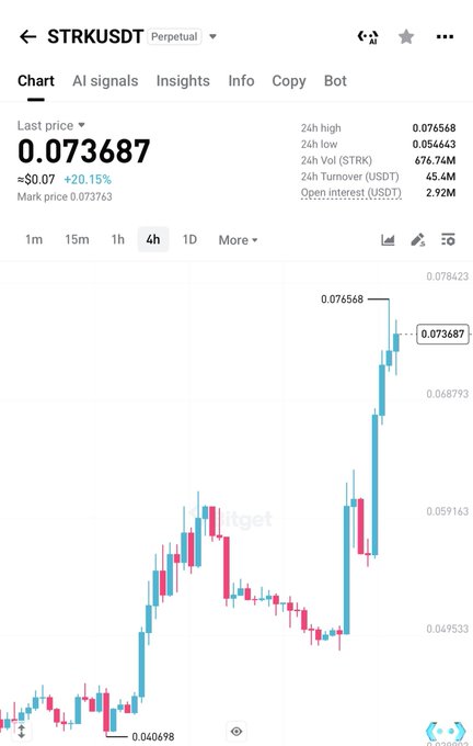 A Bitget perpetual futures chart shows STRK/USDT trading at $0.073687, up 20.15% in 24 hours, with the price having surged from a low of $0.040698 to a high of $0.076568—illustrating the post's claim of an almost 3x rally for $STRK.