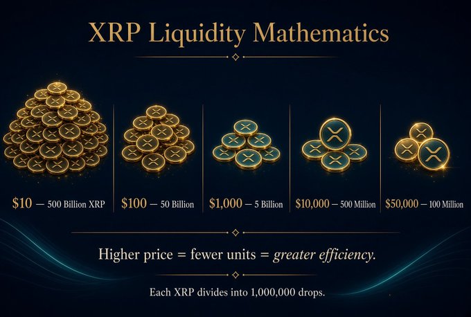 An infographic titled 'XRP Liquidity Mathematics' illustrating how higher XRP prices require fewer units, showing comparisons: $10 needs 500 Billion XRP down to $50,000 needing 100 Million XRP, with the note 'Each XRP divides into 1,000,000 drops.'