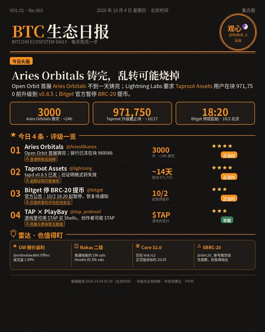 BTC Ecosystem Daily Chinese newsletter dated October 4, 2026 featuring headline 'Aries Orbitals 铸完，乱转可能烧掉' with rankings including Aries Orbitals (3000), Taproot Assets, Bitget BRC-20, and TAP x PlayBay.