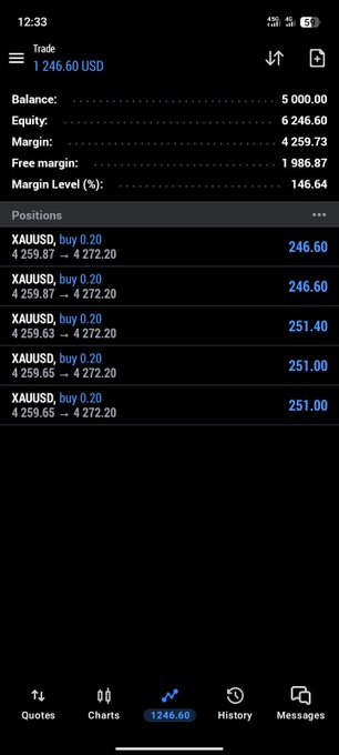 A screenshot of a trading app interface showing a balance of 5,000.00 USD, equity of 6,246.60, and multiple open XAUUSD buy positions at 0.20 lots.