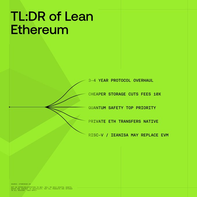 A bright green infographic titled "TL;DR of Lean Ethereum" lists five key points: a 3-4 year protocol overhaul, cheaper storage cuts fees 10x, quantum safety top priority, private ETH transfers native, and RISC-V/LeanEVM may replace EVM. The visual mirrors the post's summary of Ethereum's upcoming major upgrades, breaking down the roadmap into digestible bullet points.