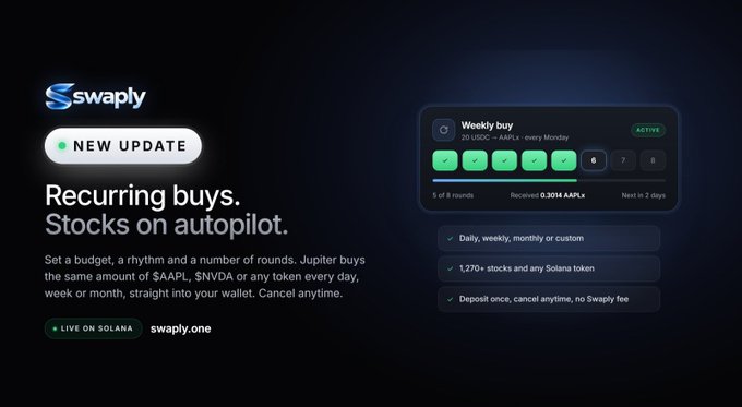 A promotional graphic for Swaply announcing a new "Recurring buys" feature on Solana, showing a "Weekly buy" interface buying 20 USDC → AAPLx every Monday with 5 of 8 rounds completed and 0.3094 AAPLx received. The tagline reads "Stocks on autopilot," highlighting daily/weekly/monthly purchase options across 1,270+ stocks with a one-time deposit and no fees.