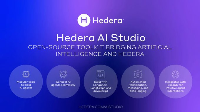 A purple-gradient graphic advertises "Hedera AI Studio" as an "OPEN-SOURCE TOOLKIT BRIDGING ARTIFICIAL INTELLIGENCE AND HEDERA," featuring icons for modular tools, AI agent connectivity, LangChain/JavaScript integration, automated data logging, and ElizaOS compatibility.