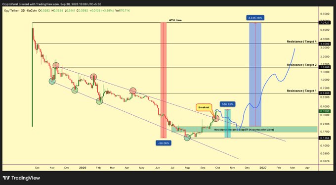 A TradingView chart for the cryptocurrency token 0g / Tether (2D) showing a significant breakout from a descending channel, with annotations indicating a 'Breakout' and projected price targets of 165.75% and 3,145.18%.