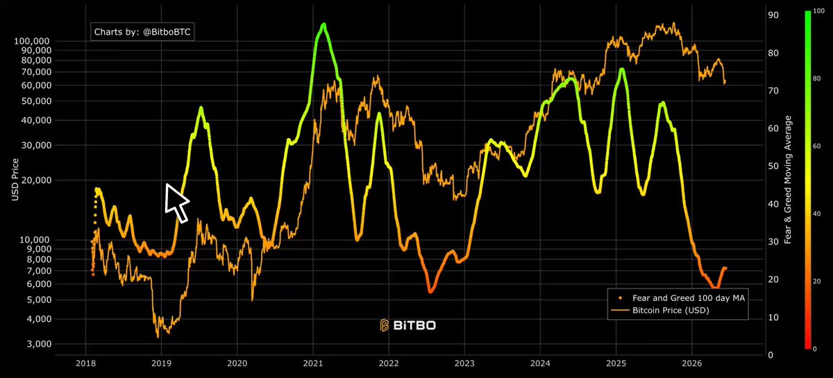 The image features a bar graph showing an upward trend of Bitcoin sentiment over time. The x-axis represents days from January to December, while the y-axis shows sentiment levels ranging from 0% to 100%. There are peaks at various points along the graph, indicating fluctuations in Bitcoin sentiment. A line connects these peaks and valleys. 

The post includes text that highlights the fact that Bitcoin sentiment reached its highest level ever on May 22. The largest peak is located near the middle of the graph, which suggests a significant event or milestone occurred around this time. The caption provides context for what can be inferred from the image: Bitcoin reached record-breaking levels in February and March of 2002, but experienced a sudden drop towards the end of the year due to panic selling. This dip was caused by the value of Bitcoin reaching $16,000 on June 2, 2000. The post concludes with an observation that "Bitcoin sentiment just hit levels we haven'nt seen since the 2022 bottom."