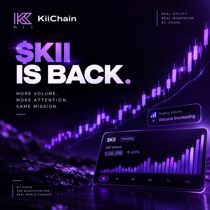 A promotional graphic for KiiChain's "$KII" token featuring the headline "$KII IS BACK" alongside a stylized rising candlestick chart and a dashboard displaying "Trending" status with increasing 24h trading volume, visually reinforcing the post's message that KiiChain has remained visible and recovered momentum following the Cosmos EVM exploit incident.