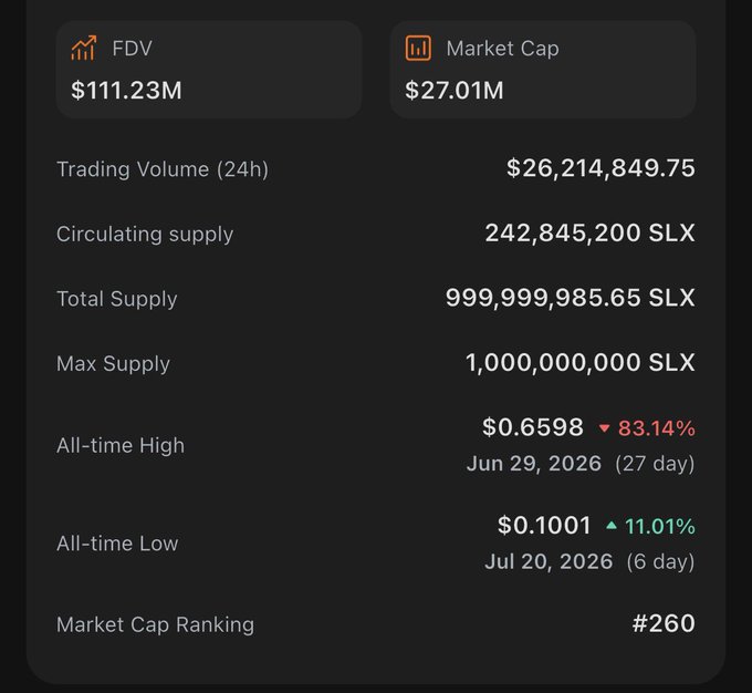 Cryptocurrency market statistics for SLX token showing FDV of $111.23M, Market Cap of $27.01M, trading volume of $26,214,849.75, and an all-time low of $0.1001.