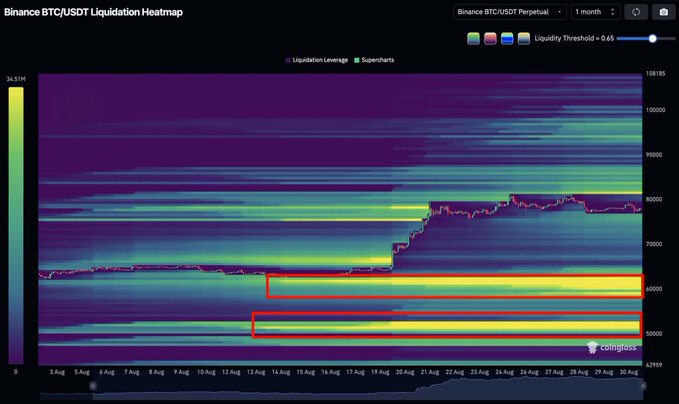 A Binance BTC/USDT Perpetual 1-month Liquidation Heatmap highlights two prominent high-liquidation zones (red boxes) clustered around $60,000 and $50,000, with BTC currently trading near $78,000—illustrating the key support areas where leveraged positions could be forced to liquidate if price declines.