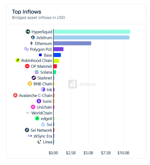 A bar chart titled "Top Inflows" showing bridged asset inflows in USD, with Hyperliquid and Arbitrum leading, followed by Ethereum and Polygon PoS (sourced from Artemis).