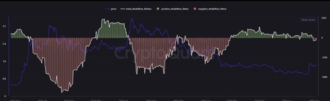 A cryptoquant chart showing XRP price (blue line) with whale flow data (90-day) from 2022-2024, displaying positive whale flow (green) currently at 22M, contrasting with earlier periods of negative flows (red), supporting the post's claim of renewed whale accumulation in September.