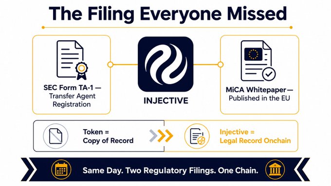 An infographic titled 'The Filing Everyone Missed' about Injective, highlighting SEC Form TA-1 Transfer Agent Registration and MiCA Whitepaper published in the EU on the same day.