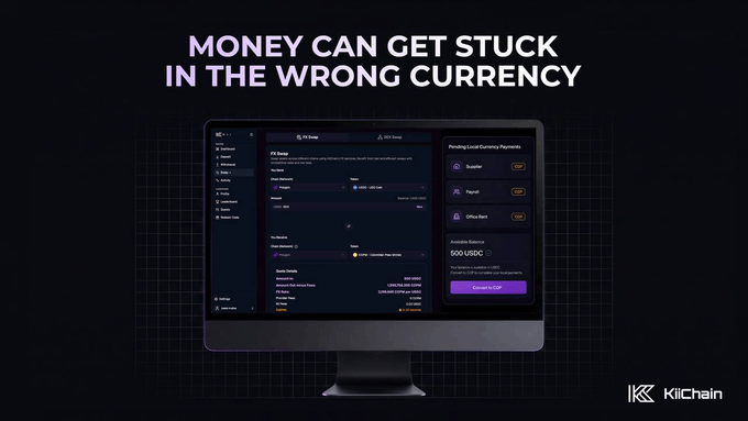 A computer monitor displays the KiiChain interface with the headline "MONEY CAN GET STUCK IN THE WRONG CURRENCY," showing a P2P Swap screen with 500 USDC ready to convert to CAD via options like TransfiPay, Payout, or Office Park. The image visually reinforces the post's message about how holding funds in one currency (USDC) creates friction and requires conversions before users can pay their everyday bills in their local currency (CAD).