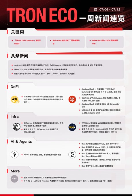A Chinese-language weekly newsletter graphic titled 'TRON ECO 一周新闻速览' covering dates 07/06-07/12, with sections for Keywords, Headlines, DeFi, Infra, AI & Agents, and More news, featuring red and black design elements.