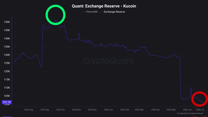 A CryptoQuant chart titled "Quant: Exchange Reserve - KuCoin" displays the QNT-USD exchange reserve on KuCoin, showing reserves peaking near 150k in September 2025 (green circle) before declining sharply to approximately 100k by July 2026 (red circle), visually confirming the post's claim that QNT supply on the exchange has tightened by roughly a third since September 2025 and by 30,000 QNT since May 2026.