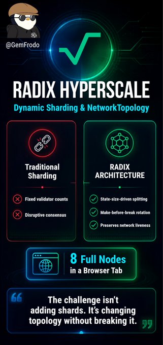 A dark-themed infographic titled "RADIX HYPERSCALE: Dynamic Sharding & Network Topology" contrasts traditional sharding (with fixed validator counts and disruptive consensus) against Radix's architecture featuring state-size-driven splitting, make-before-break rotation, and preserved network liveliness, highlighted by a milestone of "8 Full Nodes in a Browser Tab." The visual reinforces the post's emphasis on Radix's ability to reorganize network topology without breaking consensus.