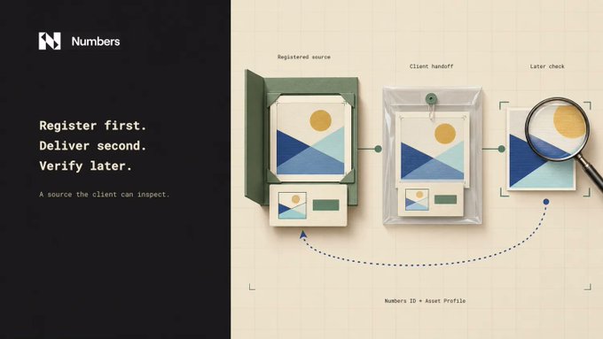 A graphic for 'Numbers' with the tagline 'Register first. Deliver second. Verify later.' illustrating a 3-step asset profile process.