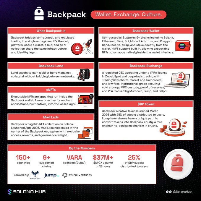 The image shows a colorful poster featuring various items related to the concept of "Backpack", including a backpack itself with pictures of different objects such as a laptop, mouse, and wallet. The background of the image has different shades of blue, green, red, black, and purple colors that make it visually engaging. 

The main content of the poster is focused on explaining what "Backpack" is in detail, which includes elements like transaction history, exchange rates, fees, tokens, a wallet, and more. The poster also contains some text providing an overview of the concept of Backpack and its relation to the broader crypto ecosystem, as well as the significance ofSolana's NFT community within this context.