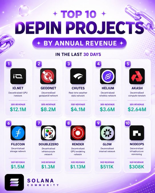 A vibrant Solana Community infographic titled 'TOP 10 DEPIN PROJECTS BY ANNUAL REVENUE IN THE LAST 30 DAYS' ranks projects including IO.NET ($12.1M), GEODNET ($8.2M), CHUTES ($4.1M), HELIUM ($3.6M), AKASH ($2.64M), FILECOIN ($1.5M), DOUBLEZERO ($1.3M), RENDER ($1.13M), GLOW ($511K), and NODEOPS ($308K).