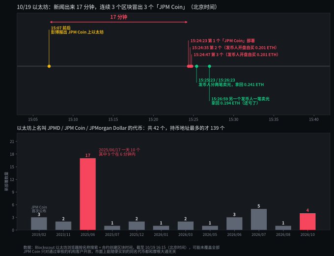 A data infographic in Chinese analyzing the on-chain behavior of 'JPM Coin' tokens on Ethereum following news on October 19th, with a timeline above and a bar chart below showing token minting activity over time.