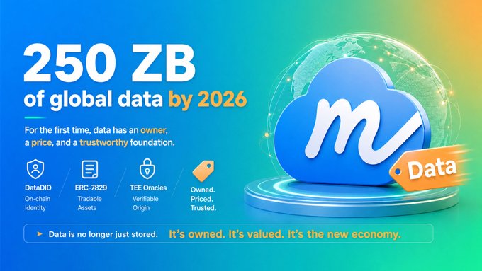 A promotional graphic declaring '250 ZB of global data by 2026' for a data marketplace featuring DataDID, ERC-7829 Tradable Assets, TEE Oracles, and an 'm' cloud logo with a Data tag.
