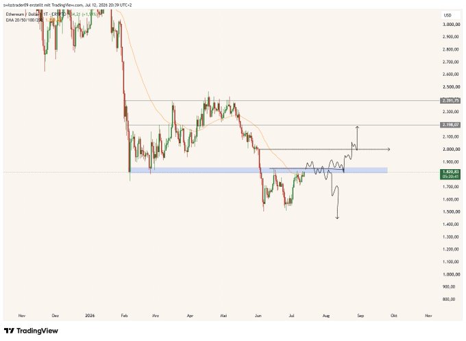 A daily Ethereum (ETH/USD) chart on TradingView shows price testing the 1,850 resistance zone (blue box) again, with two hand-drawn trigger lines indicating potential short and long entry setups based on upcoming price action.