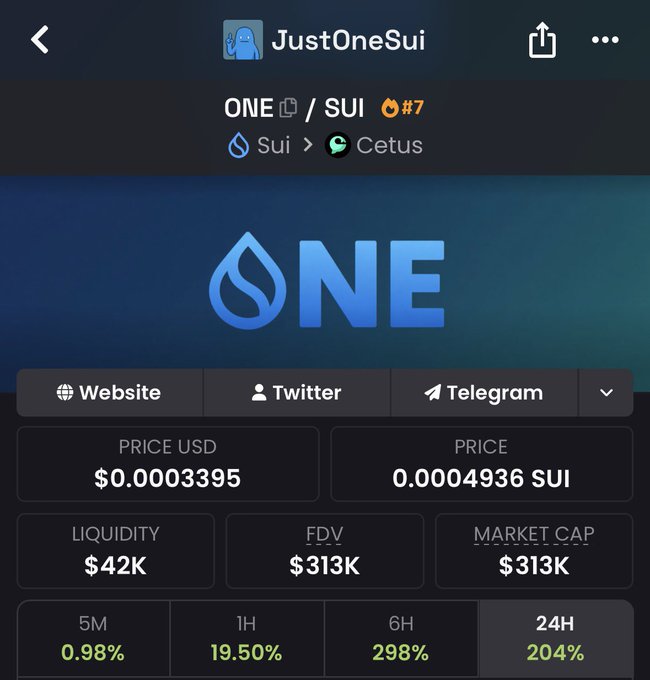 A crypto token info screen for "JustOneSui" showing the $ONE token (rank #7) trading on Cetus via the Sui network at $0.0003395 USD (0.0004936 SUI), with a $42K liquidity and $313K market cap. The dramatic 298% (6H) and 204% (24H) price gains visually reinforce the post's playful challenge to hold the meme token.