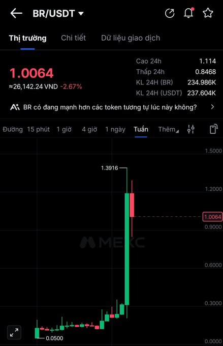 A trading chart displaying the BR/USDT pair on MEXC, showing a price of 1.0064 with a weekly significant price increase.
