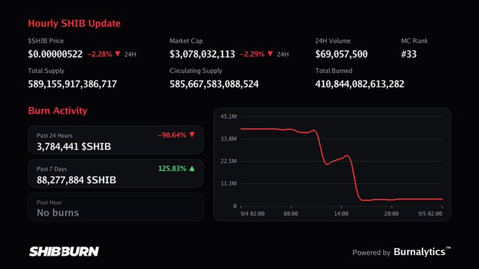 A SHIBBURN dashboard displaying an Hourly SHIB Update with SHIB price at $0.00000522 (down 2.28%), market cap of $3,078,032,113, and burn activity stats including a burn chart showing activity over a 24-hour period.