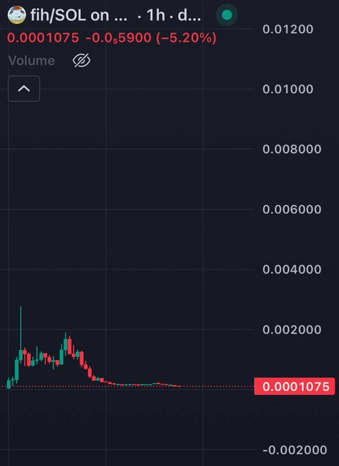 A dark candlestick chart for the 'fih/SOL' token pair showing a steep decline to '0.0001075' with a '5.20%' drop.