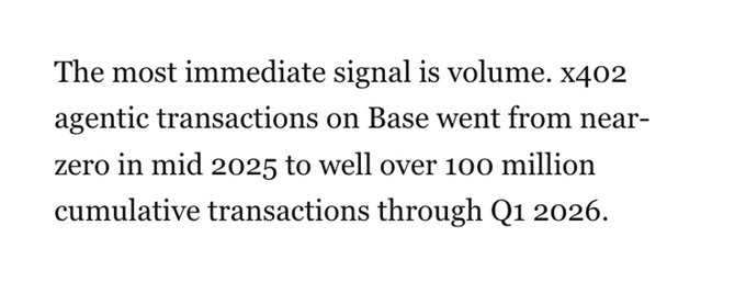 Text excerpt stating that x402 agentic transactions on Base went from near-zero in mid-2025 to over 100 million cumulative transactions through Q1 2026.