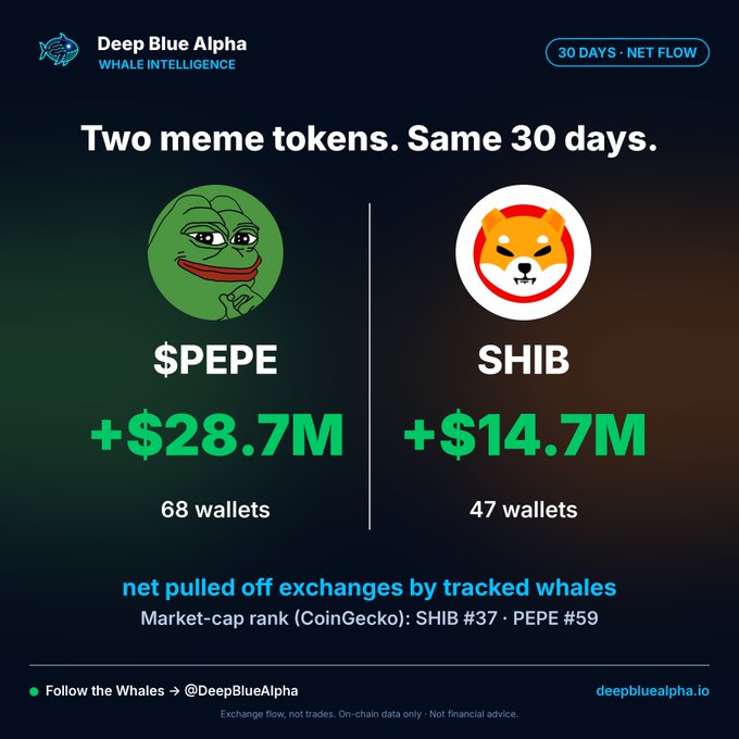 A Deep Blue Alpha infographic titled "Two meme tokens. Same 30 days." comparing $PEPE (+$28.7M from 68 wallets) and SHIB (+$14.7M from 47 wallets) as net pulled off exchanges by tracked whales over 30 days.