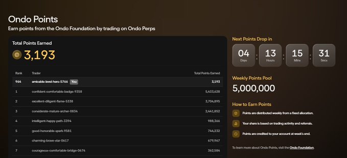 Dark-themed 'Ondo Points' leaderboard dashboard showing 3,193 total points earned, a countdown timer of 04 days 13 hours 15 minutes 31 seconds until the next points drop, a weekly pool of 5,000,000 points, and a ranking list with top traders like 'ericclaire-loud-hero-5766'.