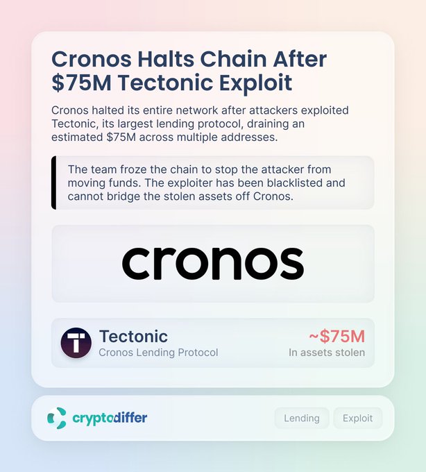 A news card titled 'Cronos Halts Chain After $75M Tectonic Exploit' from cryptodiffer, reporting that Cronos halted its network after attackers exploited the Tectonic lending protocol, draining an estimated $75M.
